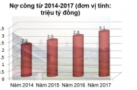 Tín hiệu chưa từng có: Khoản nợ công đầu tiên giảm mạnh